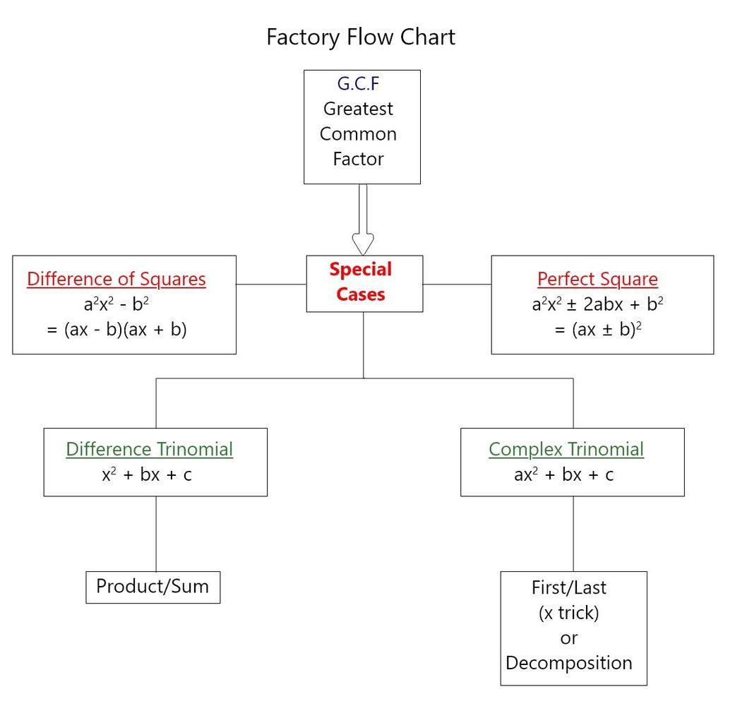 A factory flow chart is depicted. The top of the chart is G.C.F. or Greatest Common Factor. The tier below features Special Cases in the centre and Difference of Squares and Perfect Square on either side. The tier below this is Difference Trinomial and Complex Trinomial. The bottom tier is for Product/Sum and First/Last or Decomposition. 