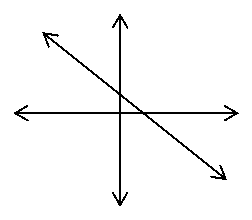 Diagram of a diagonal line on a Cartesian plane. The line has arrows towards both directions and sits between Quadrant 2 and Quadrant 4 while cutting ever so slightly through Quadrant 1 along the way. 