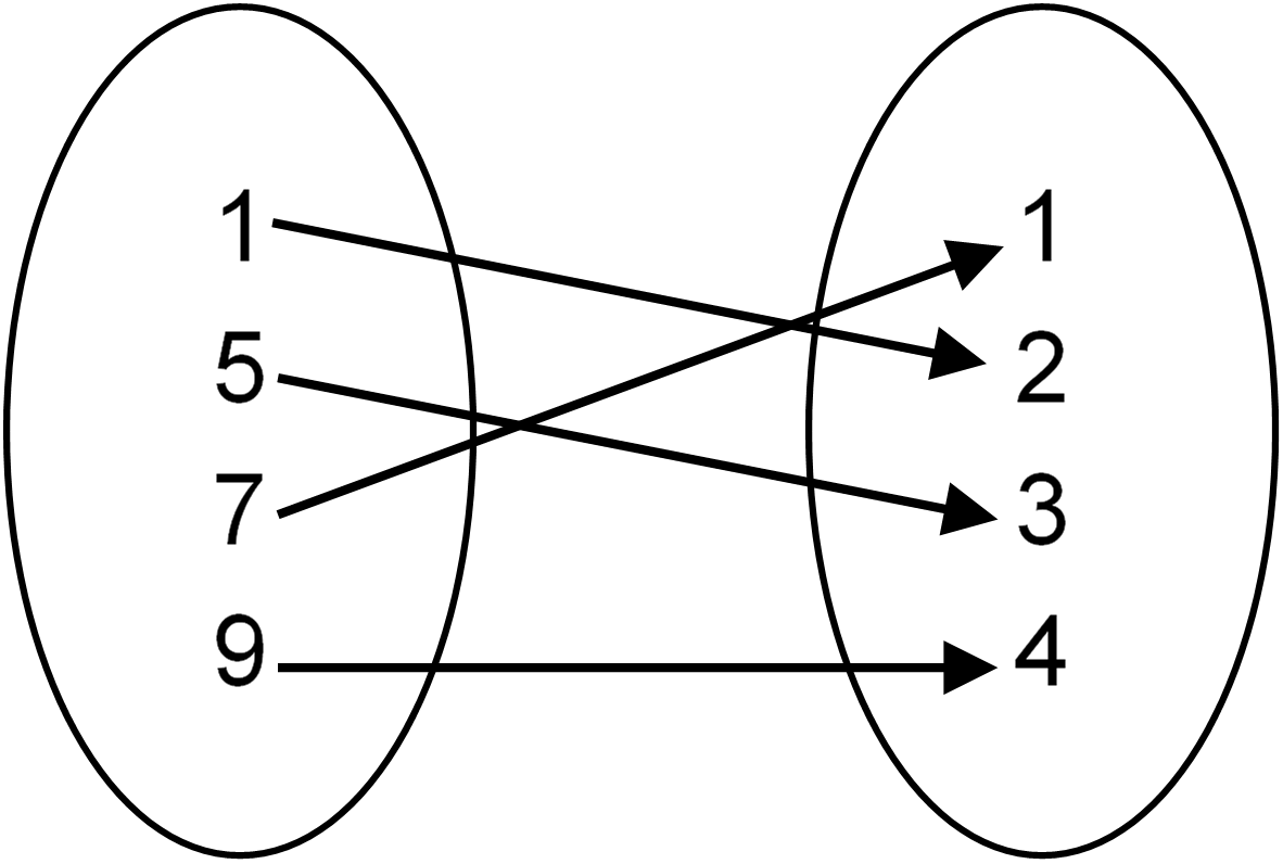 Diagram of a matching exercise with two ovals, each containing four numbers stacked vertically. The numbers in the first oval are 1, 5, 7 and 9. The numbers in the second oval are 1, 2, 3 and 4. Arrows moving from the first to the second oval indicate matching numbers. 1 matches with 2; 5 matches with 3; 7 matches with 1; and 9 matches with 4. 
