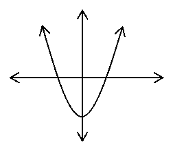 Diagram of a parabola along a Cartesian plane. The vertex sits along the y-axis between Quadrants 3 and 4, well below the x-axis.