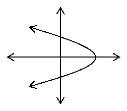 Diagram of a parabola with the vertex sitting along the x-axis in a positive direction. 