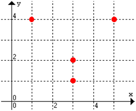 Scatter plot featuring both the y-axis and the x-axis. Both axes increase by intervals of one. Four dots are plotted, with the first at x-1, y-4; the second at x-3, y-1; the third at x-3, y-2; and the fourth at x-5, y-4. 