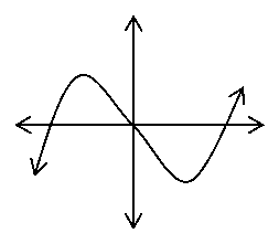 Diagram of a curvy line along a Cartesian plane. The line has arrows in both directions and moves from Quadrant 3 up to Quadrant 2, cutting through the origin point, down through Quadrant 4 and up into Quadrant 1. 