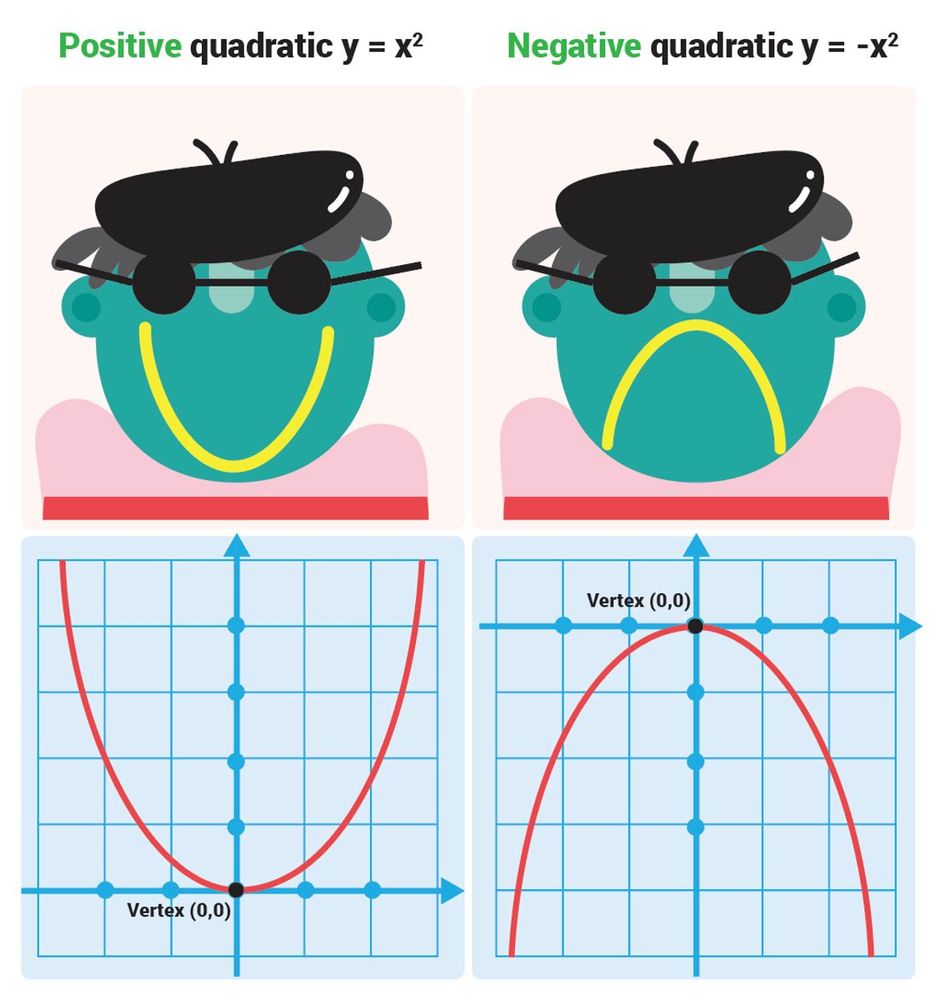 Parabola may open up (concave up for a positive quadratic) or may open down (concave down for a negative quadratic)