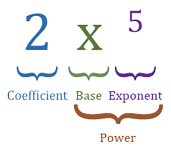Diagram of expression composed of a coefficient and a power