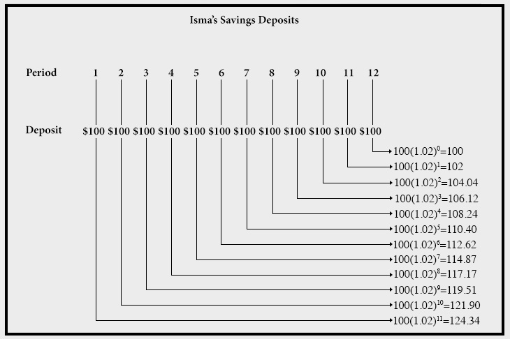 Isma's savings deposits over a twelve month period.