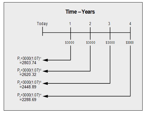 Timeline diagram showing the amount of money Abe’s grandparents need to invest in order to provide Abe with the desired annuities in 1, 2, 3, and 4 years.