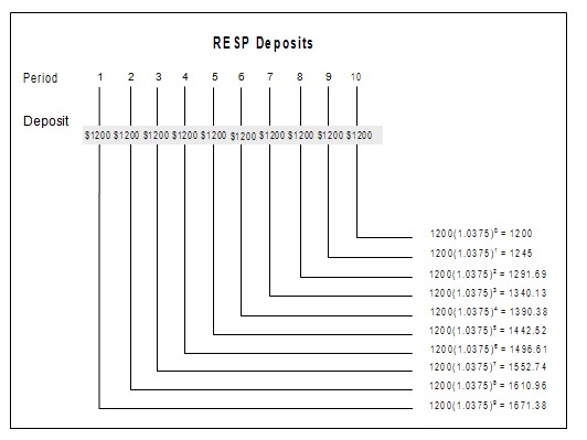 Timeline diagram of RESP deposits over a ten month period.