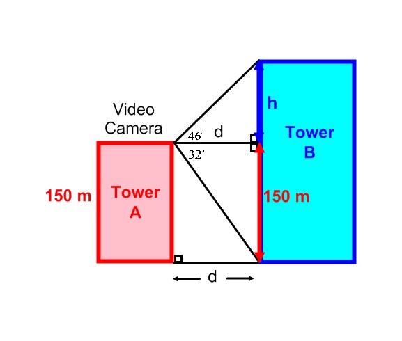 Between the two towers, three right triangles are depicted. One connected to the to the top left of Tower B has an unknown side d and the angle adjacent to the right angle measures 46 degrees. A second triangle sits along the bottom left of Tower B, with the angle adjacent to the right angle measuring 32 degrees. The third triangle sits along the right side of Tower A and features an unknown base labeled d. 