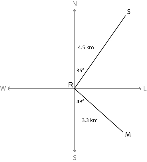 Diagram of a north, south, east, west compass. Two direction lines are shown. Line R S runs North 35 degrees East and line R M runs South 48 degrees East. Line R S is 4.5 kilometres in length and line R M is 3.3 kilometres in length.