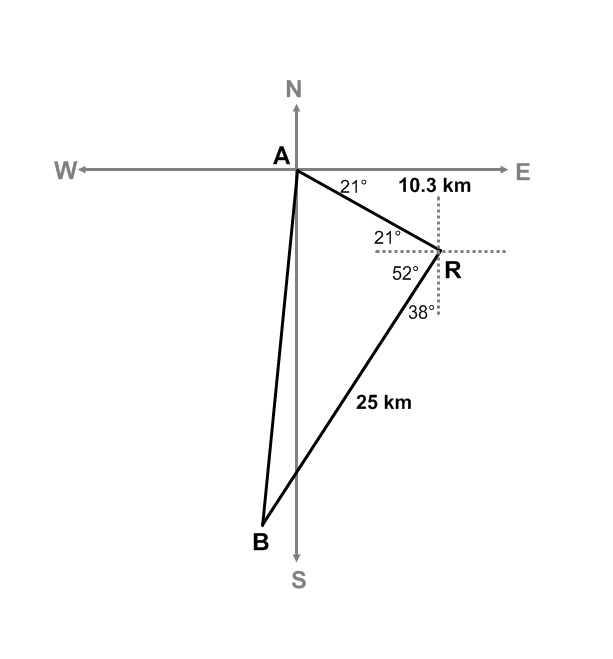 Diagram of a north, south, east, west NSEW compass. &nbsp;Triangle A B R is shown transposed on top of the compass diagram. Point A is at the point where all four compass directions intersect. Point R is East 21 degrees south at a distance of 10.3 kilometres. Point B is South 38 degrees West at a distance of 25 kilometres from point R.