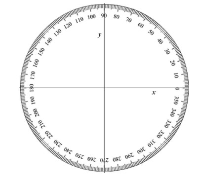 Image of a protractor oriented on a Cartesian x y plane.