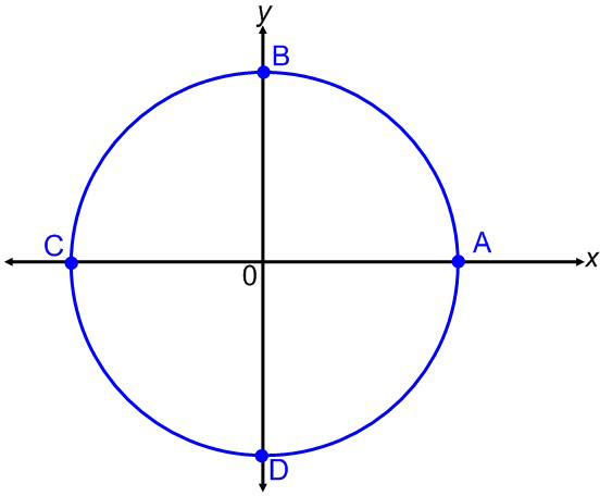Diagram of a circle transposed on a Cartesian x y plane. Points A, B, C, and D are located along the x and y axes.